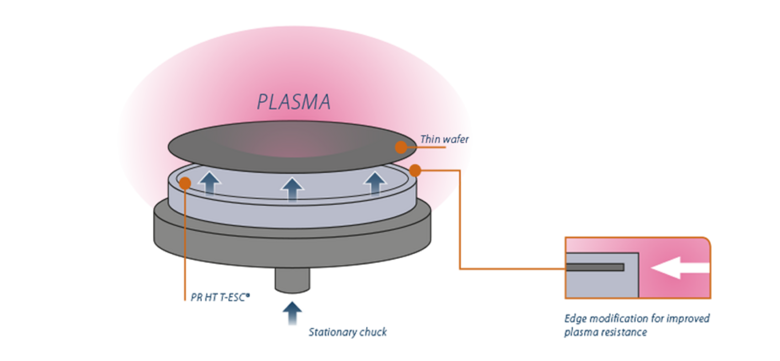 Plasma-Resistant PR HT T-ESC Technology